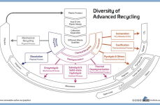 Infografik zeigt Vielfalt des Advanced Recycling mit Prozessen wie mechanisches Recycling, chemisches Recycling, thermische Depolymerisation und Pyrolyse, dargestellt in einem halbkreisförmigen Flussdiagramm.
