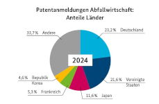 Kreisdiagramm zeigt Anteile der Länder an Patent­anmeldungen in der Abfallwirtschaft 2024, mit Deutschland, Vereinigte Staaten, Japan, Frankreich, Republik Korea und Andere.